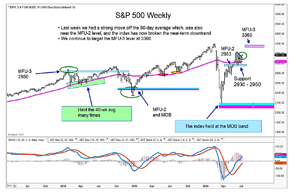 s&p 500 index bull market price targets analysis new highs chart image month july