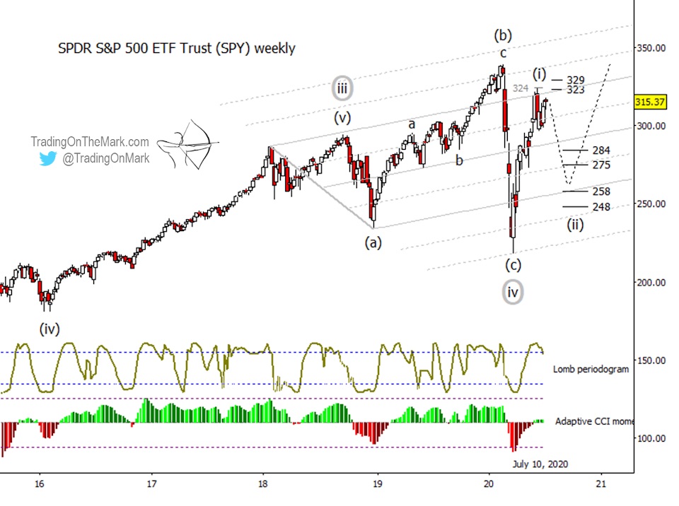 s&p 500 index elliott wave forecast stock market correction summer low price targets chart