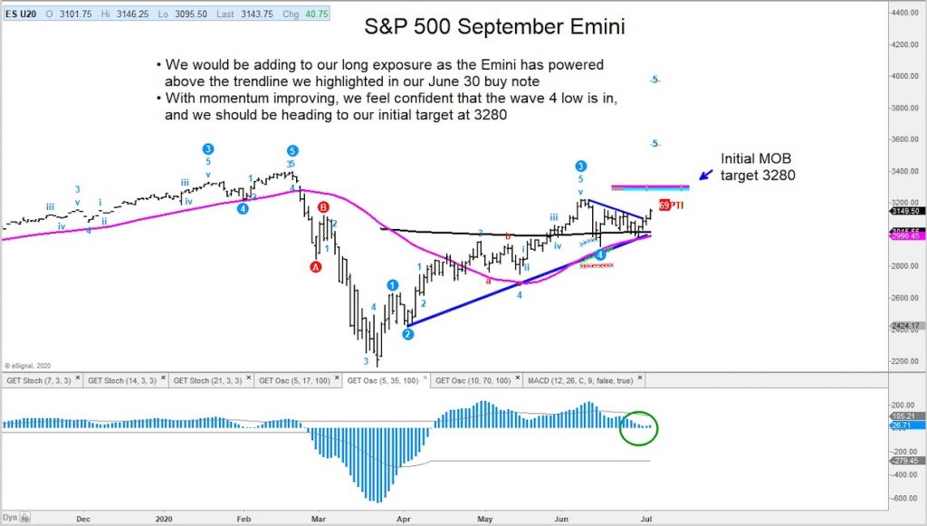 s&p 500 index momentum strength price target 3280 month july investing chart image