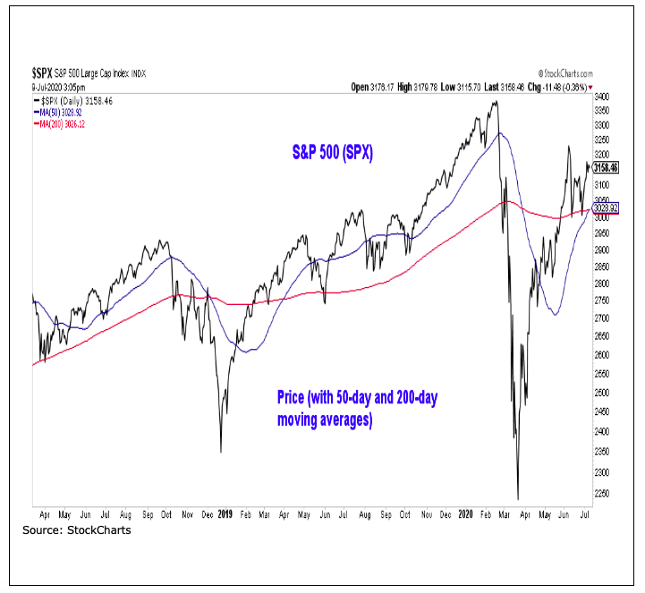 s&p 500 index price analysis moving averages chart image july 10