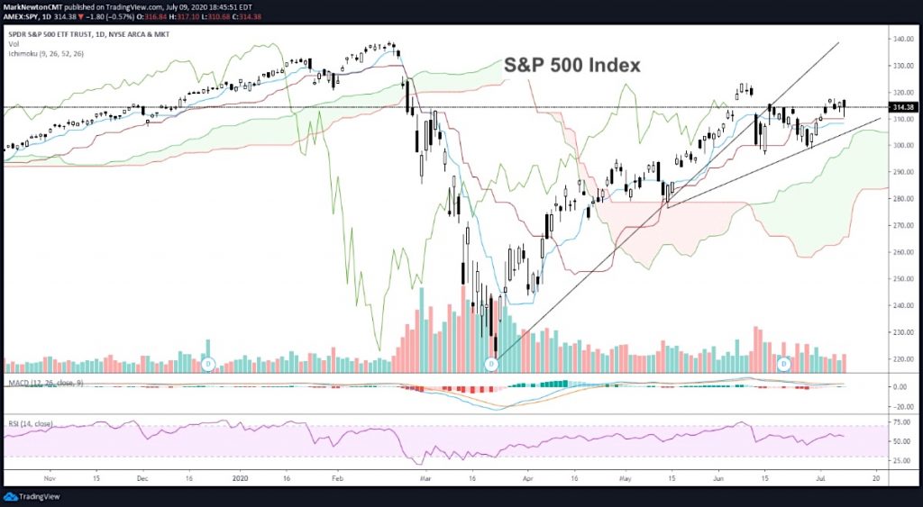 s&p 500 index price forecast correction pullback analysis investing concern image news july 10