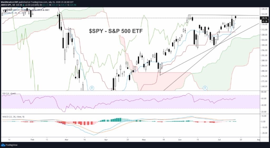 s&p 500 index price resistance investing analysis pullback decline image july 16