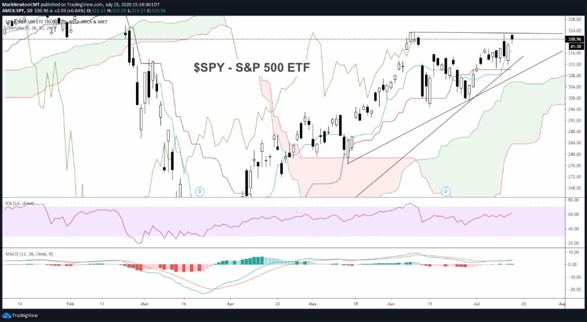 S&P 500 Tests Key Price Resistance as Rotation Continues - See It Market