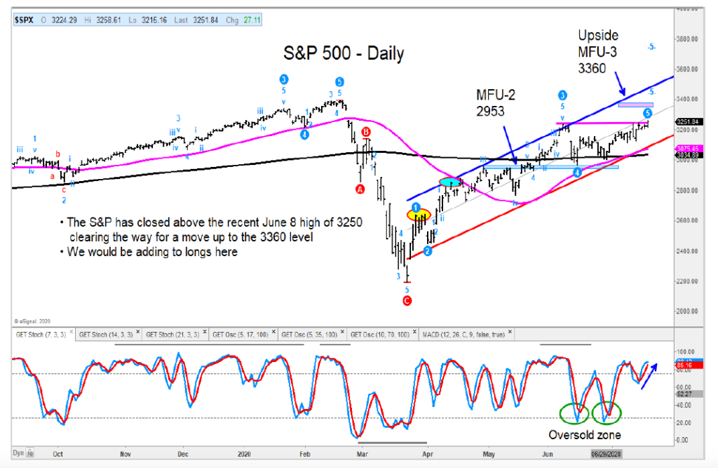 s&p 500 index price trend analysis investing chart image july 21