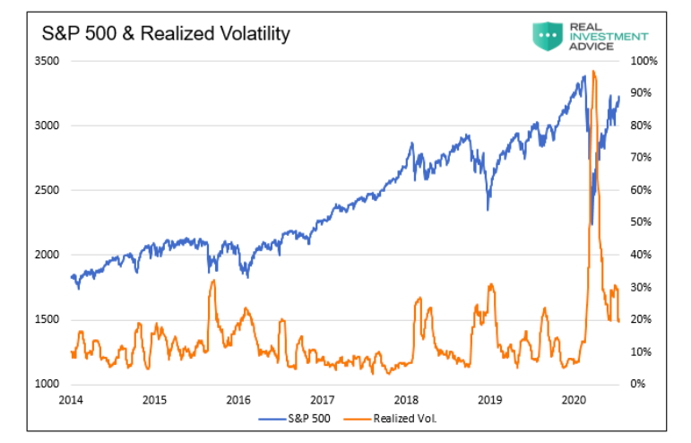 s&p 500 index price versus realized market volatility chart past 5 years