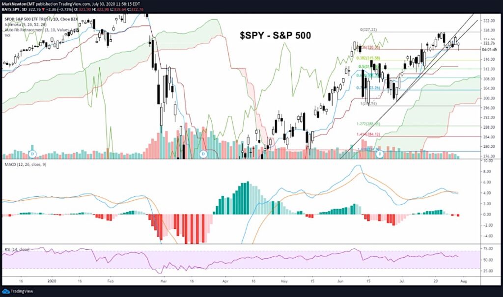 s&p 500 index trading analysis price levels chart image july 31