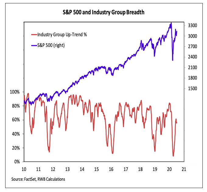 s&p 500 industry group stock market breadth chart analysis july 10