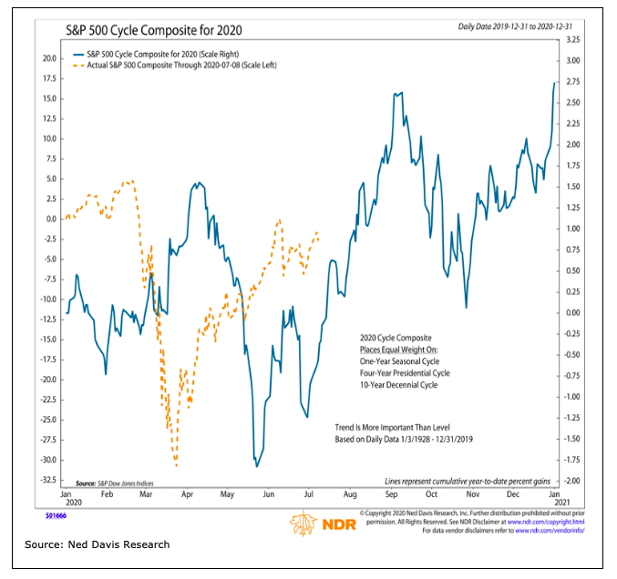 s&p 500 market cycle price composite history year 2020 forecast news image_ned davis