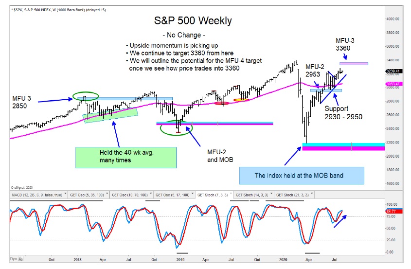 s&p 500 weekly price chart bullish trend higher july 29