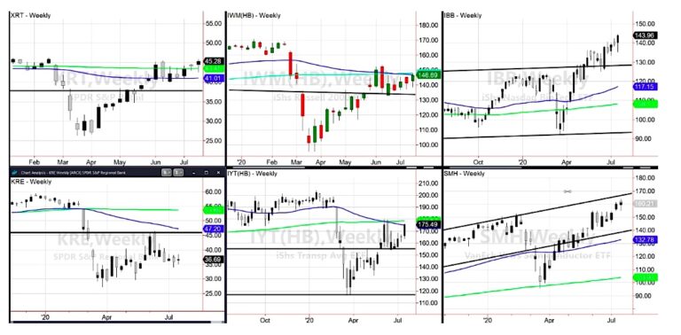 stock market etfs rally trend higher investing week july 20 chart