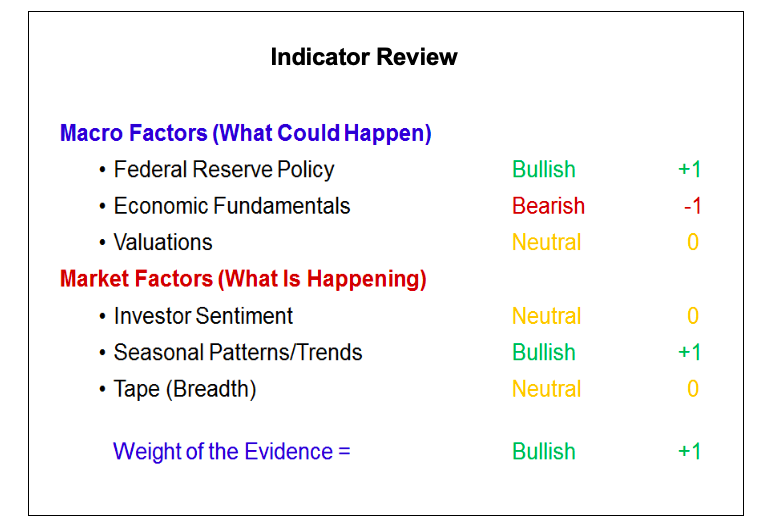 stock market indicators review bullish bearish news july 10