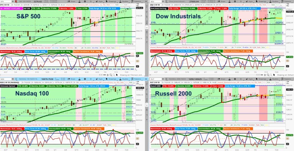 stock market indices chart image golden cross moving averages bullish indicator july 23