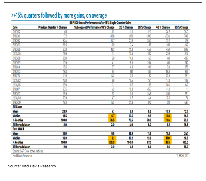 stock market quarterly returns after 15 percent gains history chart image