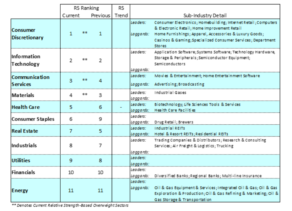 stock market sectors performance analysis week july 13 ranking investments