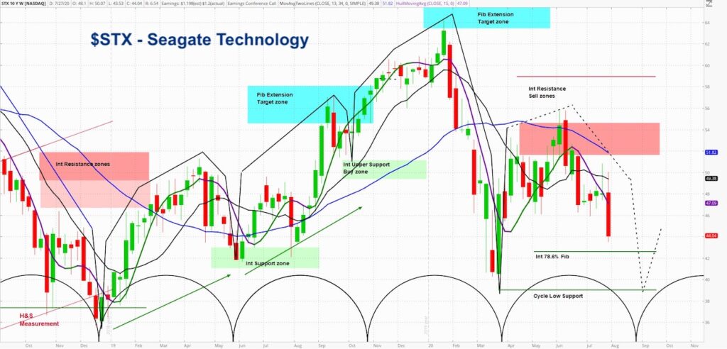 stx seagate technology stock price outlook forecast decline bearish