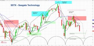 Seagate Technology (STX) Misses Earnings – Cycles Point Lower for Stock stx seagate technology stock price outlook forecast decline bearish