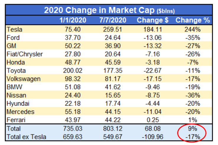 tesla stock analysis auto industry market cap change year 2020