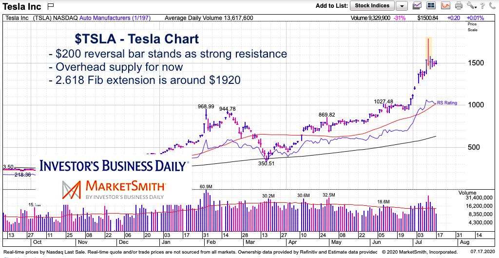 Tesla Stock History Chart The Future