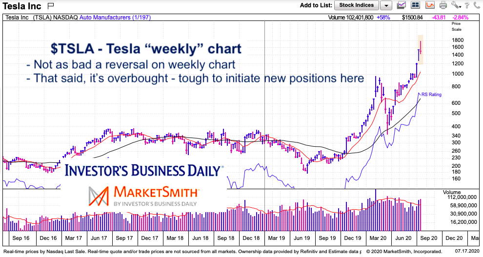 tesla stock chart tsla weekly long term trend bullish july