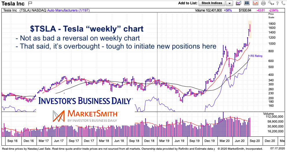 Tesla Stock Price Reversal: The Long and Short of It - See It Market