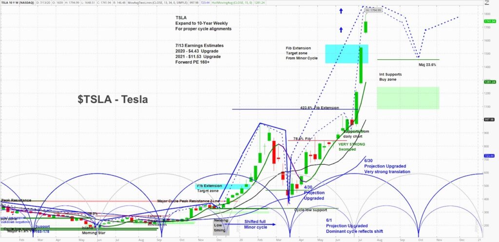 tesla stock price rally analysis spike top peak summer july 13