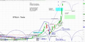 Tesla (TSLA) Higher as Spartan Buys Fisker for $2.9B – Stock is Extremely Overbought tesla stock price rally analysis spike top peak summer july 13