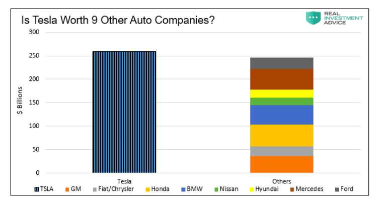 tesla worth 9 other car companies combined chart image