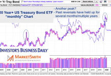 Long Term Bonds Chart Points Multi-Month / Year Peak tlt 20 year us treasury bond etf peaking chart june 30 2020