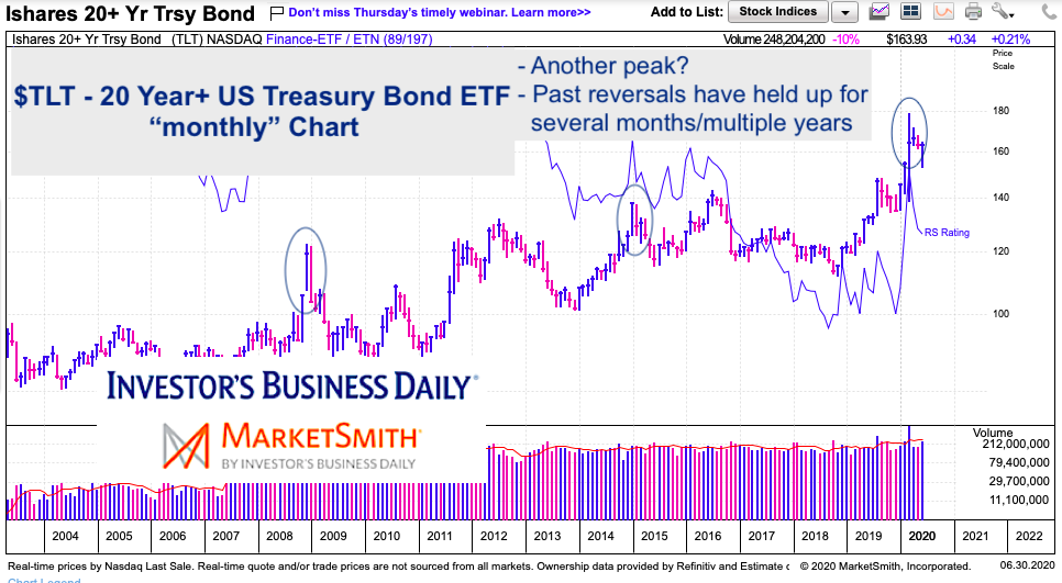 tlt 20 year us treasury bond etf peaking chart june 30 2020