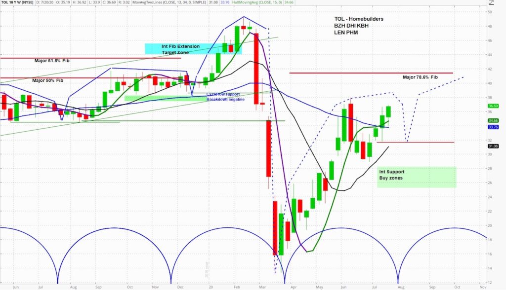 toll brothers stock chart image july 23 rally higher on citigroup bullish analyst