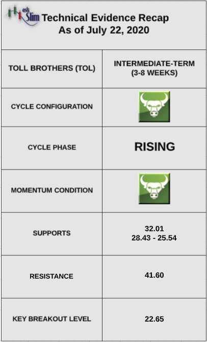 toll brothers stock tol analysis indicators bullish outlook q3 year 2020