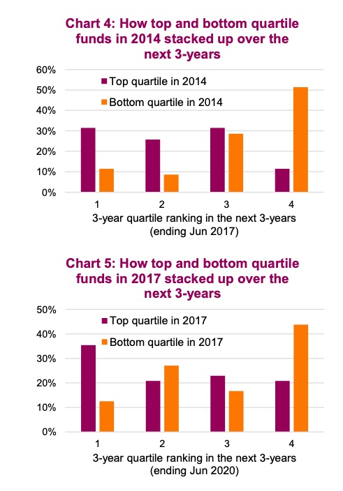 top and bottom performance funds quartiles investing by year 5 years chart