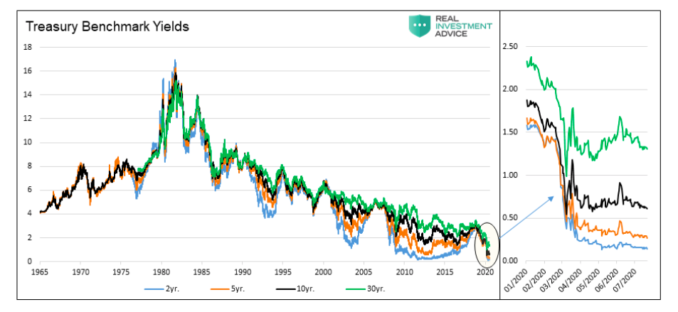 treasury bond benchmark yields historic decline 2020 image