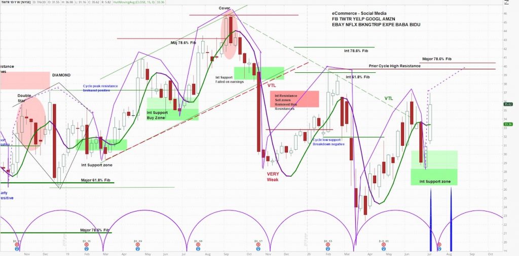 twitter stock analysis bullish forecast price target image july 9