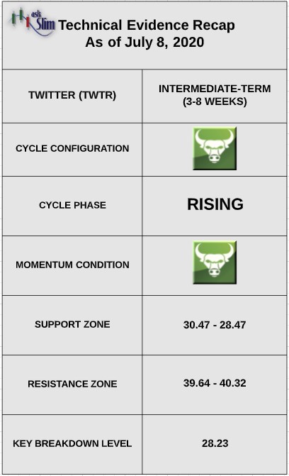 twtr twitter stock trend analysis bullish indicators strength image july 9