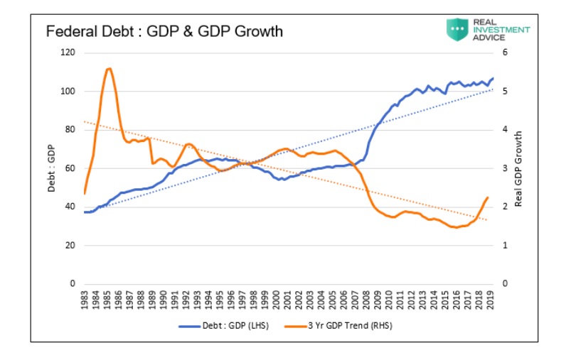 united states federal debt versus gdp and gdp growth history economy chart image