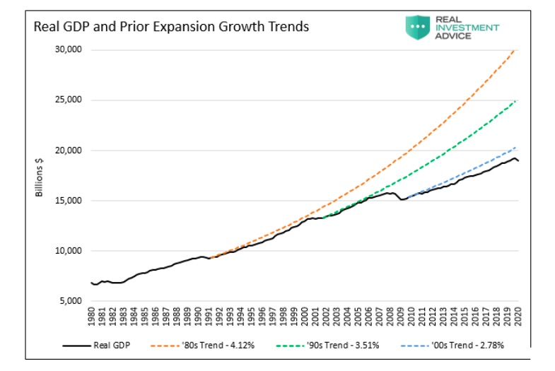 united states real gdp and prior expansion growth trends chart image