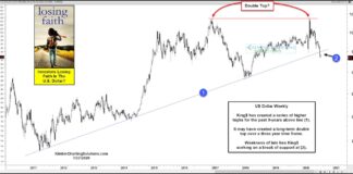 Are Investors Losing Faith In the US Dollar? us dollar index double top pattern bearish decline ahead chart image july 27