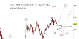 US Dollar Elliott Wave Forecast: Important Crossroads Ahead us dollar index etf elliott wave forecast higher long term outlook analysis chart through year 2023