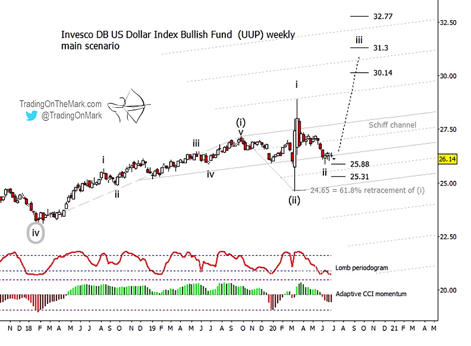 us dollar index etf elliott wave forecast higher year end 2020 chart analysis