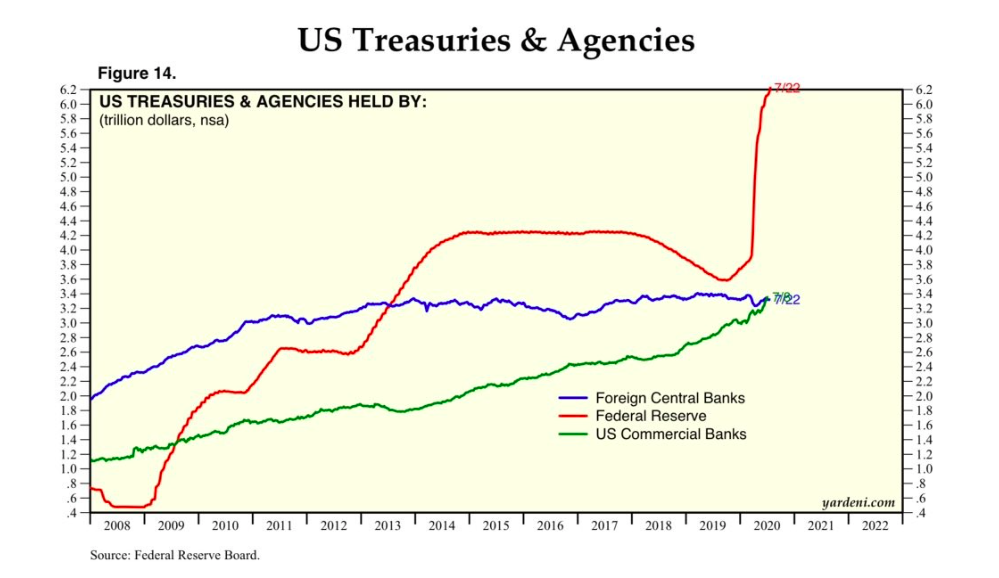 us treasury bonds and agencies holding them image 10 years historical - yardeni