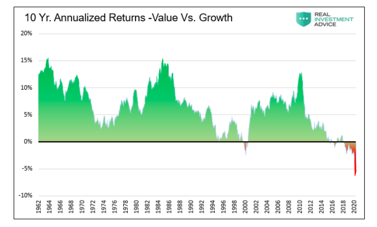 value versus growth stocks performance 10 years analysis bottom