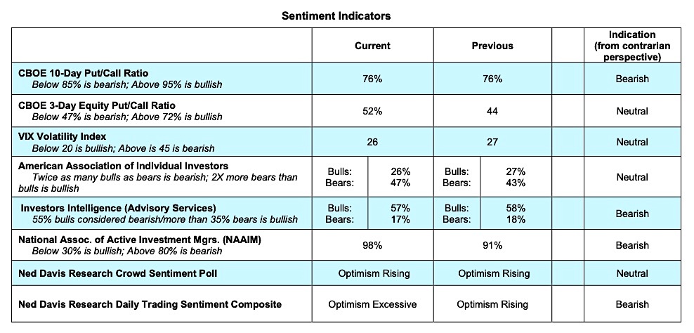 vix put call stock market indicators analysis for week july 27