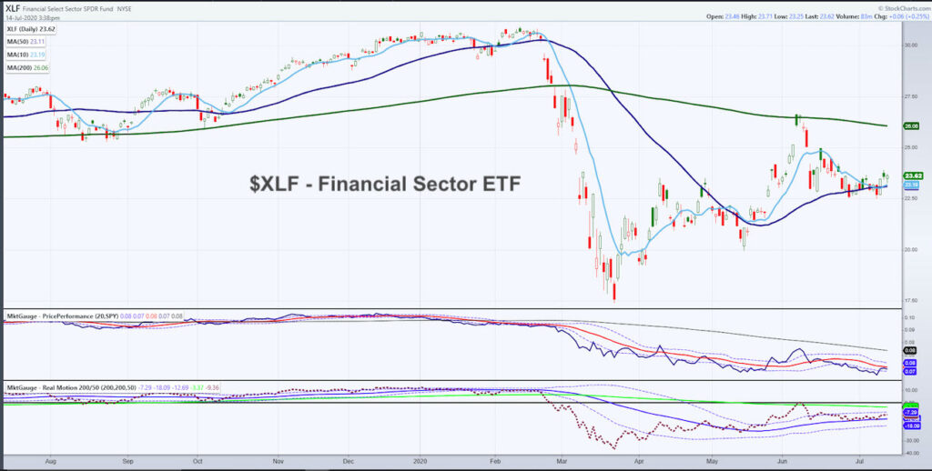 xlf financial sector etf trading analysis indicators concern watch news image