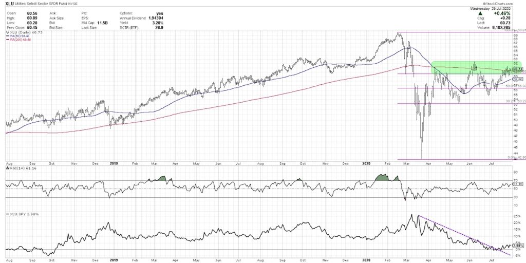 xlu utilities sector price analysis important resistance investing image july 30