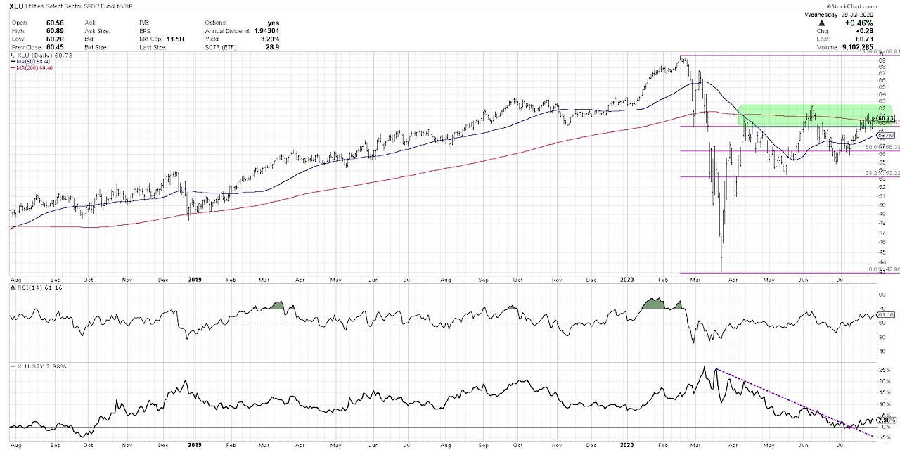 Utilities Sector ETF (XLU) Threatening Upside Breakout See It Market