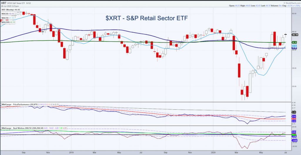 xrt retail sector etf rally higher price analysis chart investing image july 9