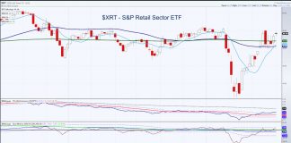 Market Update: Retail Stocks Are Hanging Tough xrt retail sector etf rally higher price analysis chart investing image july 9
