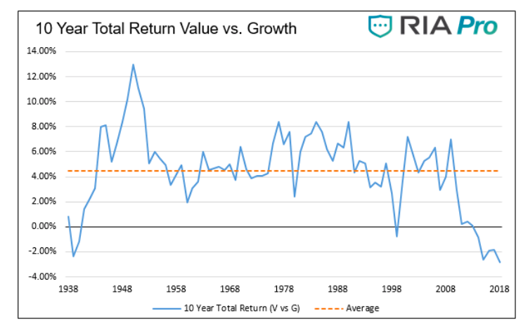 10 year total investment return value versus growth chart image