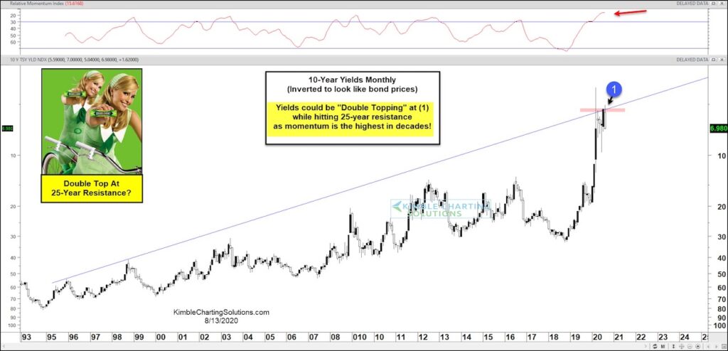 10 year us treasury bond yield double bottom chart investing image august 14